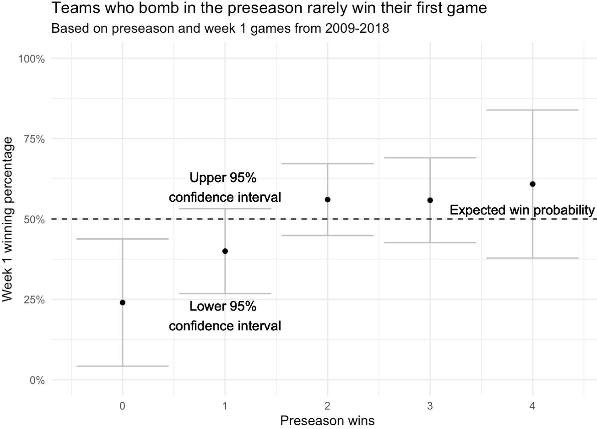 Is the NFL preseason really meaningless?